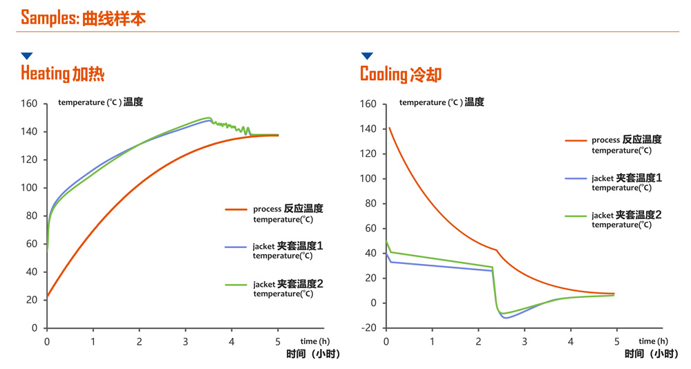 TCU反應釜精確控溫機組產品特點